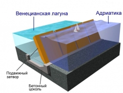 Схема работы комплекса защиты Венеции от наводнений по проекту "Моисей".
.

This image is from the Wikipedia user Irønie and is freely available under the creative commons cc-by-sa 3.0 license.